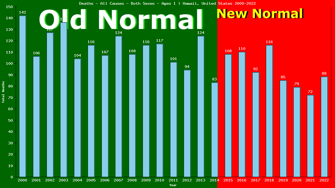 Graph showing Deaths - All Causes - Baby - In Their First Year Of Life | Hawaii, United-states